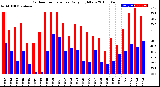 Milwaukee Weather Outdoor Temperature<br>Daily High/Low