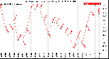 Milwaukee Weather Outdoor Temperature<br>Daily High