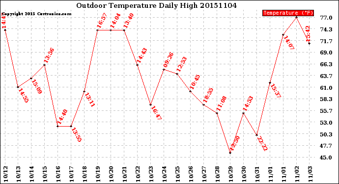 Milwaukee Weather Outdoor Temperature<br>Daily High