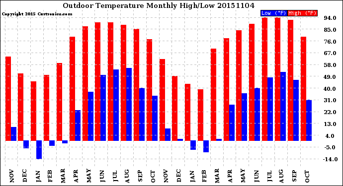 Milwaukee Weather Outdoor Temperature<br>Monthly High/Low