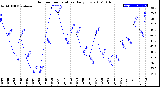 Milwaukee Weather Outdoor Temperature<br>Daily Low