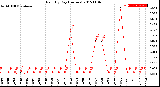 Milwaukee Weather Rain<br>By Day<br>(Inches)