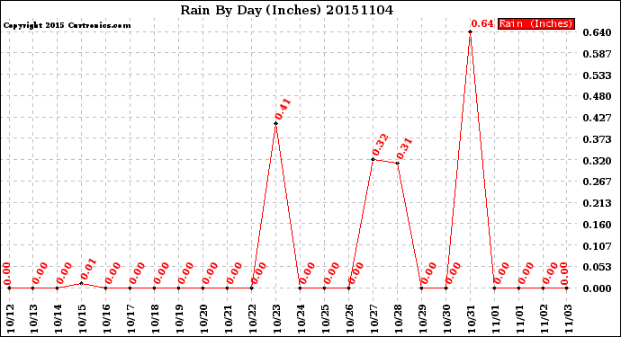 Milwaukee Weather Rain<br>By Day<br>(Inches)