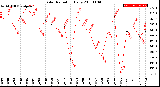 Milwaukee Weather Solar Radiation<br>Daily