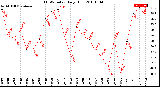 Milwaukee Weather THSW Index<br>Daily High