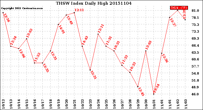 Milwaukee Weather THSW Index<br>Daily High