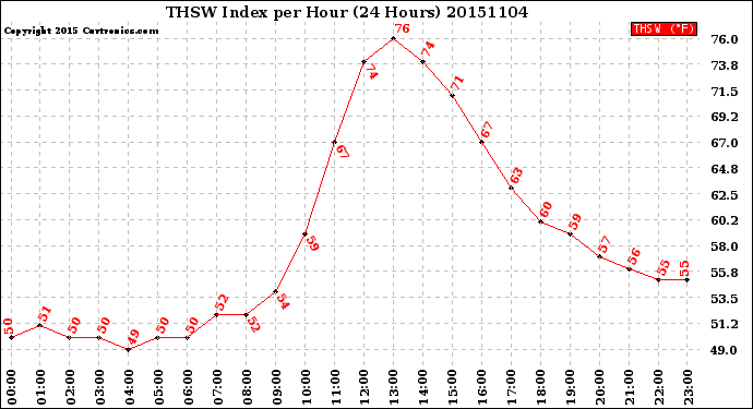 Milwaukee Weather THSW Index<br>per Hour<br>(24 Hours)