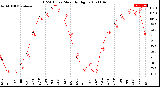 Milwaukee Weather THSW Index<br>Monthly High