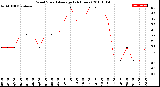 Milwaukee Weather Wind Speed<br>Average<br>(24 Hours)