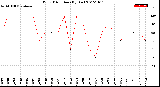 Milwaukee Weather Wind Direction<br>(By Day)