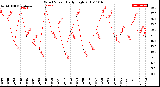 Milwaukee Weather Wind Speed<br>Daily High