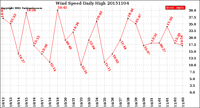 Milwaukee Weather Wind Speed<br>Daily High