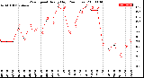 Milwaukee Weather Wind Speed<br>Hourly High<br>(24 Hours)