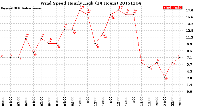 Milwaukee Weather Wind Speed<br>Hourly High<br>(24 Hours)