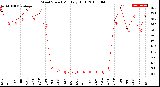 Milwaukee Weather Wind Speed<br>Monthly High