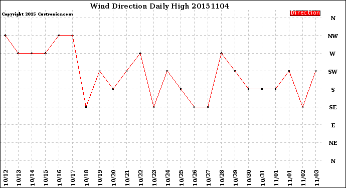 Milwaukee Weather Wind Direction<br>Daily High