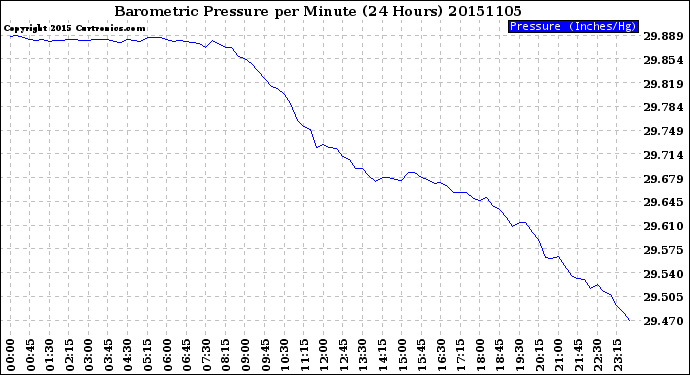 Milwaukee Weather Barometric Pressure<br>per Minute<br>(24 Hours)