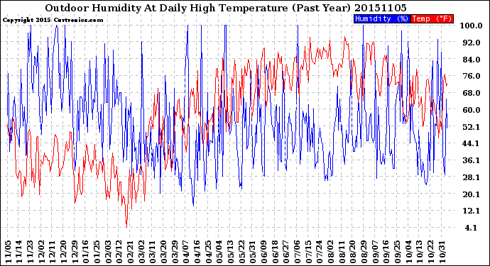 Milwaukee Weather Outdoor Humidity<br>At Daily High<br>Temperature<br>(Past Year)