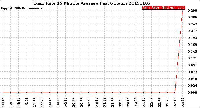 Milwaukee Weather Rain Rate<br>15 Minute Average<br>Past 6 Hours