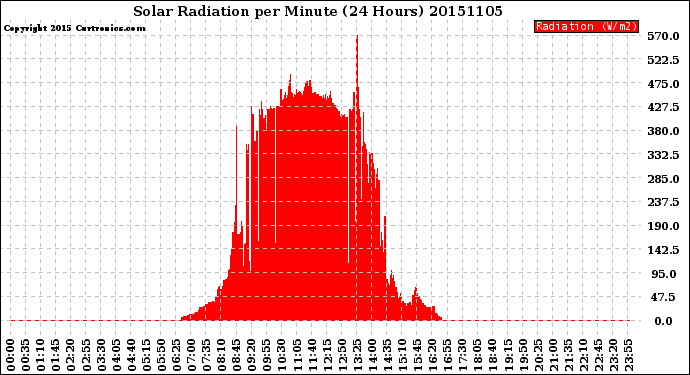 Milwaukee Weather Solar Radiation<br>per Minute<br>(24 Hours)