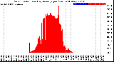 Milwaukee Weather Solar Radiation<br>& Day Average<br>per Minute<br>(Today)