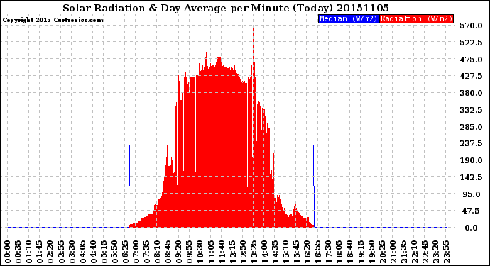 Milwaukee Weather Solar Radiation<br>& Day Average<br>per Minute<br>(Today)