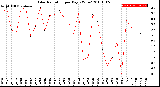 Milwaukee Weather Solar Radiation<br>per Day KW/m2