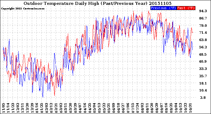 Milwaukee Weather Outdoor Temperature<br>Daily High<br>(Past/Previous Year)