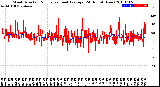 Milwaukee Weather Wind Direction<br>Normalized and Average<br>(24 Hours) (New)