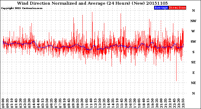 Milwaukee Weather Wind Direction<br>Normalized and Average<br>(24 Hours) (New)