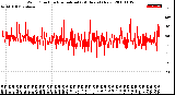 Milwaukee Weather Wind Direction<br>Normalized<br>(24 Hours) (New)