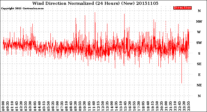 Milwaukee Weather Wind Direction<br>Normalized<br>(24 Hours) (New)
