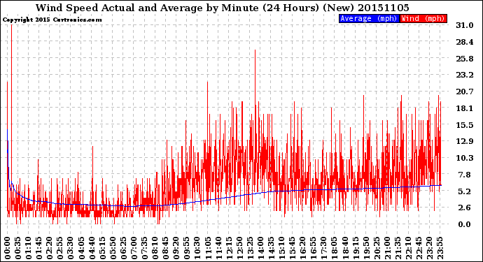 Milwaukee Weather Wind Speed<br>Actual and Average<br>by Minute<br>(24 Hours) (New)
