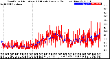 Milwaukee Weather Wind Speed<br>Actual and 10 Minute<br>Average<br>(24 Hours) (New)