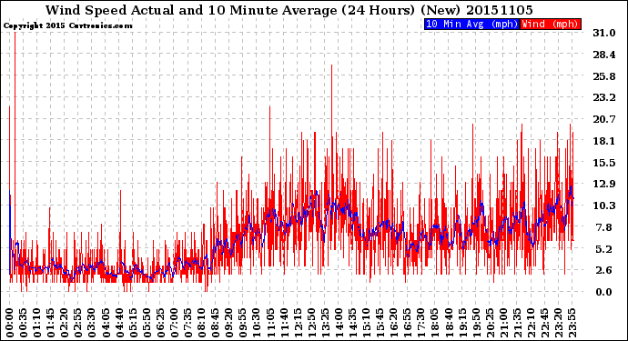 Milwaukee Weather Wind Speed<br>Actual and 10 Minute<br>Average<br>(24 Hours) (New)