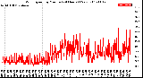 Milwaukee Weather Wind Speed<br>by Minute<br>(24 Hours) (New)