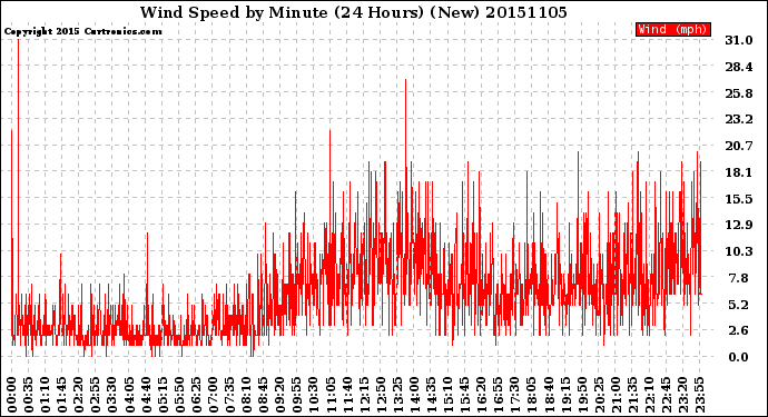 Milwaukee Weather Wind Speed<br>by Minute<br>(24 Hours) (New)