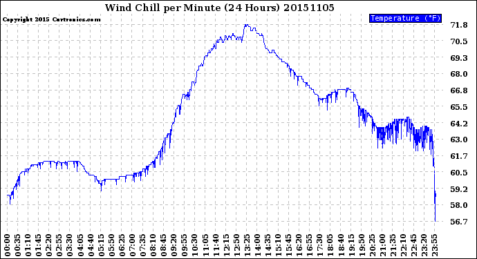 Milwaukee Weather Wind Chill<br>per Minute<br>(24 Hours)