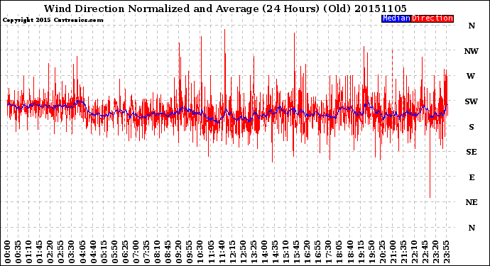 Milwaukee Weather Wind Direction<br>Normalized and Average<br>(24 Hours) (Old)