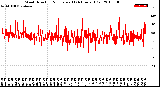 Milwaukee Weather Wind Direction<br>Normalized<br>(24 Hours) (Old)