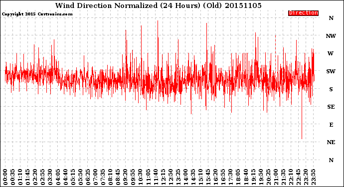 Milwaukee Weather Wind Direction<br>Normalized<br>(24 Hours) (Old)