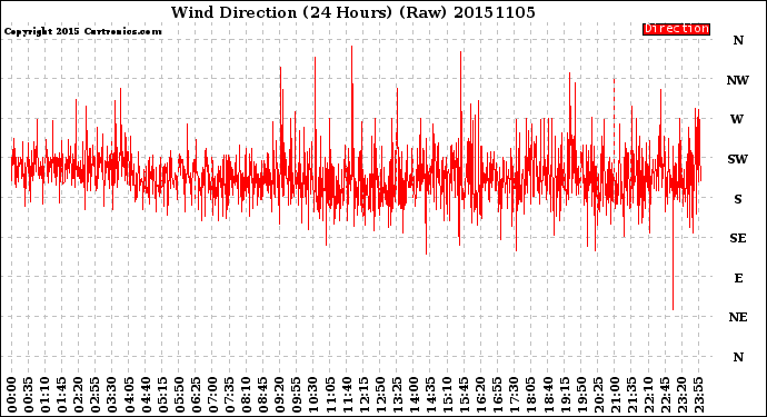 Milwaukee Weather Wind Direction<br>(24 Hours) (Raw)