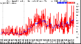 Milwaukee Weather Wind Speed<br>Actual and Median<br>by Minute<br>(24 Hours) (Old)