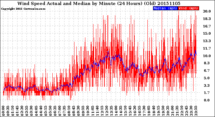 Milwaukee Weather Wind Speed<br>Actual and Median<br>by Minute<br>(24 Hours) (Old)