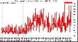 Milwaukee Weather Wind Speed<br>by Minute<br>(24 Hours) (Old)