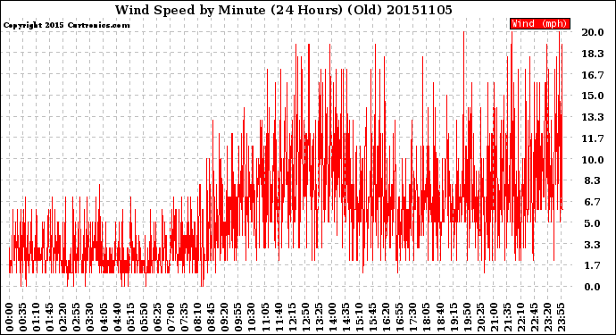 Milwaukee Weather Wind Speed<br>by Minute<br>(24 Hours) (Old)