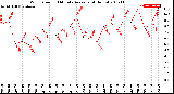 Milwaukee Weather Wind Speed<br>10 Minute Average<br>(4 Hours)