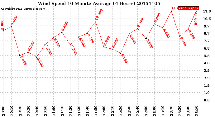 Milwaukee Weather Wind Speed<br>10 Minute Average<br>(4 Hours)