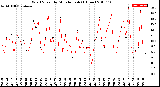 Milwaukee Weather Wind Speed<br>by Minute mph<br>(1 Hour)