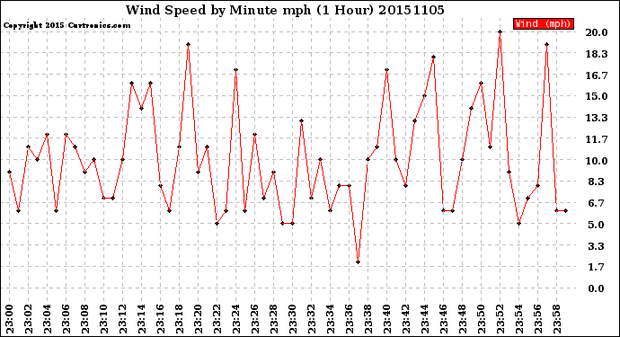 Milwaukee Weather Wind Speed<br>by Minute mph<br>(1 Hour)